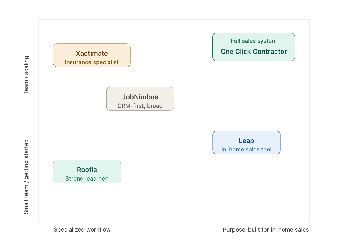 Competitive positioning chart comparing One Click Contractor, Leap, JobNimbus, Roofle, and Xactimate by sales focus and scalability.